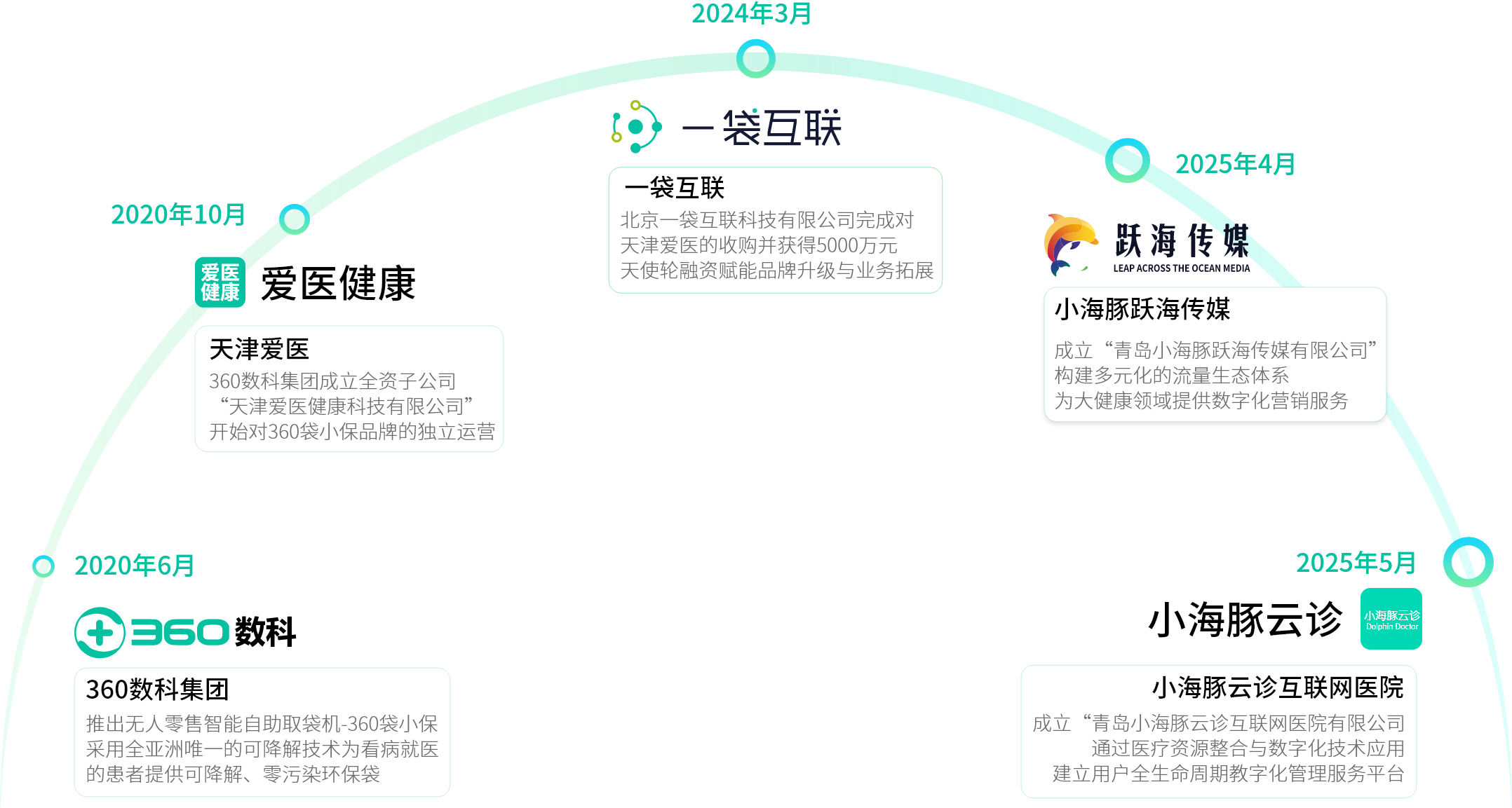发展历程